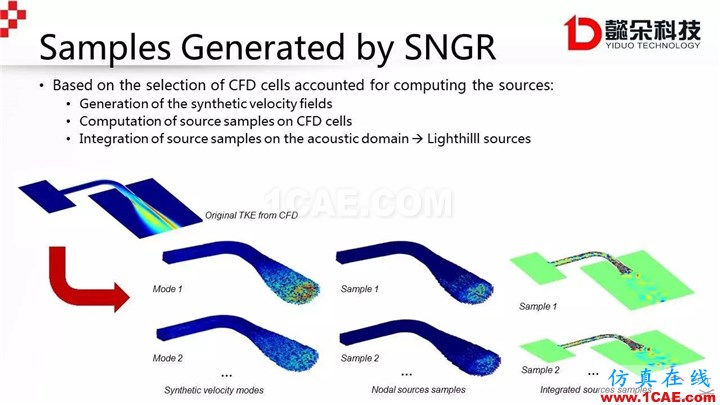 【技術(shù)貼】Actran SNGR-快速氣動(dòng)聲學(xué)計(jì)算模塊介紹Actran分析案例圖片34