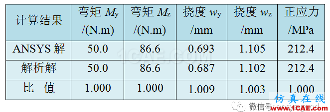 非對稱彎曲懸臂梁的彎曲正應(yīng)力與變形分析ansys培訓(xùn)課程圖片2