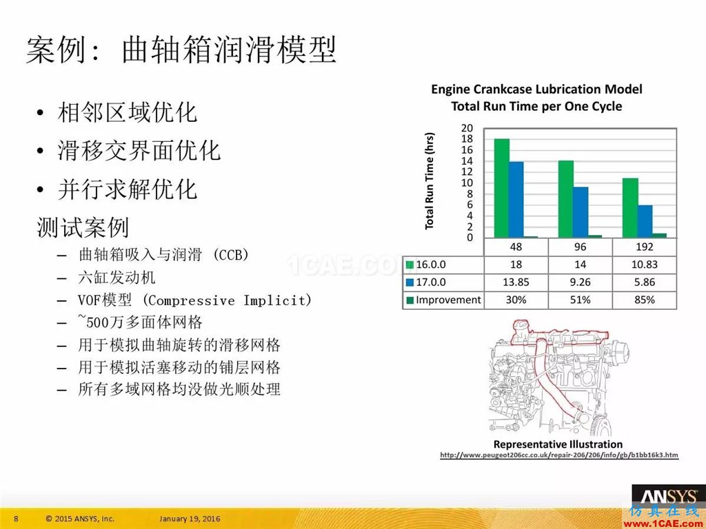 一張圖看懂ANSYS17.0 流體 新功能與改進fluent分析圖片12