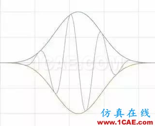 理解時域、頻域、FFT和加窗，加深對信號的認識ansys hfss圖片22