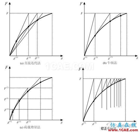 關(guān)于非線性-溫度場(chǎng)分析ansys仿真分析圖片4