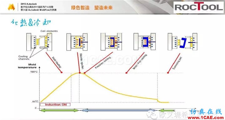 Moldflow 重大福利 快來領(lǐng)?。。?！ 高峰論壇演講PPT之六moldflow仿真分析圖片14