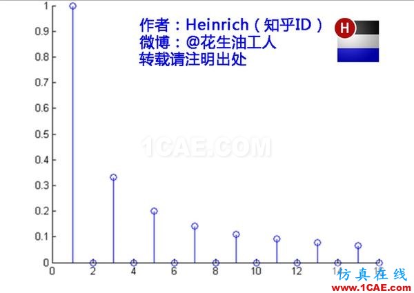 神奇而優(yōu)雅的傅里葉變換