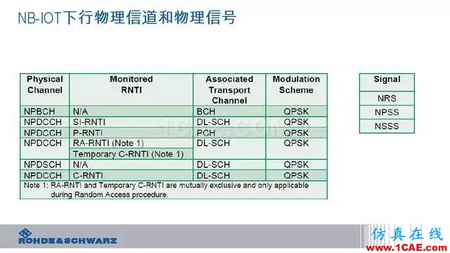 創(chuàng)新不止！一文讀懂NB-IoT原理及測(cè)試ansysem應(yīng)用技術(shù)圖片34