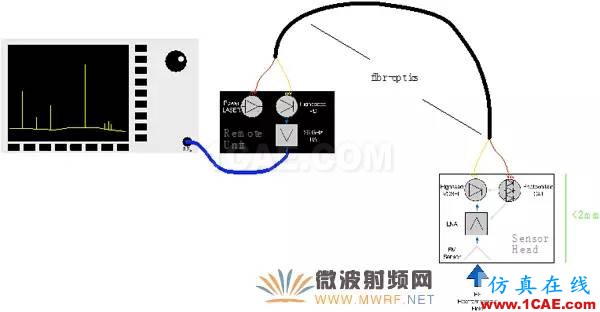 EMC近場測量中主動微光子探頭與傳統(tǒng)探頭的技術分析ansysem技術圖片5