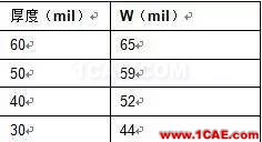 非常實(shí)用: 2.4G天線(xiàn)設(shè)計(jì)指南(賽普拉斯工程師力作)ADS電磁分析案例圖片24