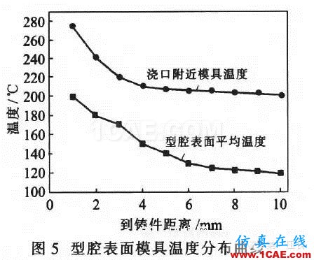 ADC12壓鑄過(guò)程的溫度場(chǎng)數(shù)值模擬與 工藝參數(shù)的優(yōu)化ansys分析案例圖片11