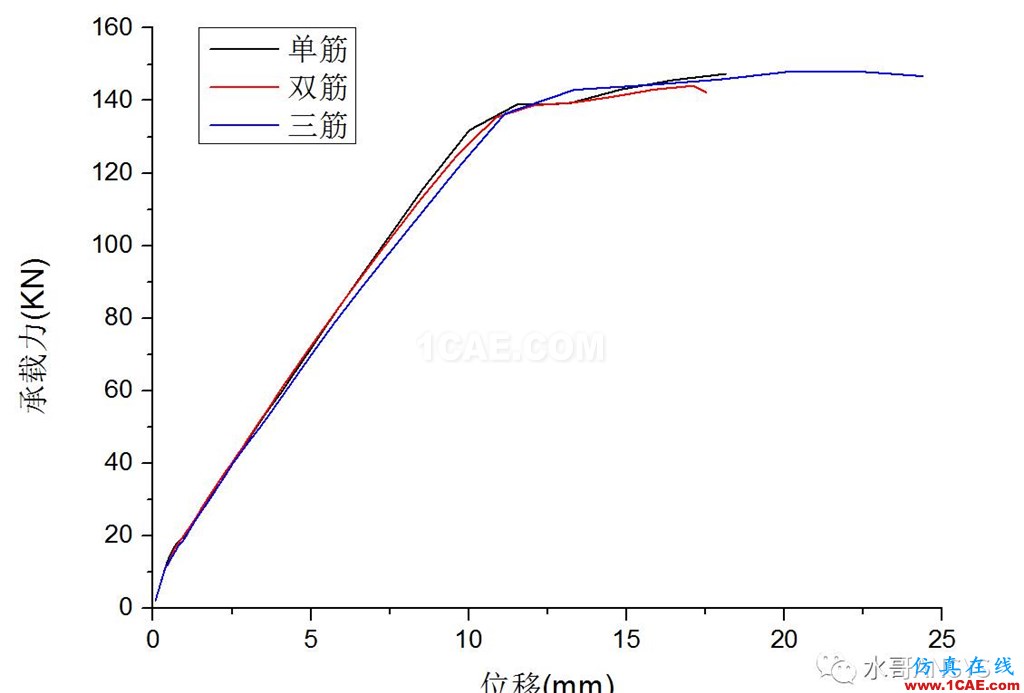 不同軸壓比對(duì)配置HRB500高強(qiáng)鋼筋混凝土并筋柱承載力的影響abaqus有限元仿真圖片13