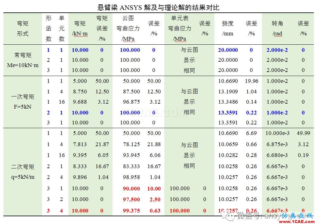 [原創(chuàng)]形函數(shù)對計(jì)算精度的影響-以BEAM188梁單元為例ansys結(jié)果圖片3