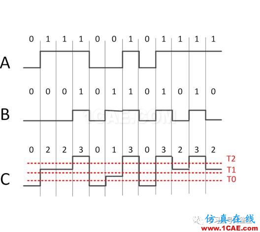 【有源SI】調(diào)制碼型：NRZ/PAM4/PAM8/DB之三【轉(zhuǎn)發(fā)】ansysem分析圖片3