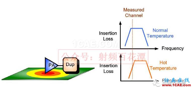 PA下方鋪地不夠，對(duì)RF性能的影響HFSS培訓(xùn)的效果圖片11