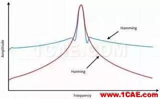 理解時域、頻域、FFT和加窗，加深對信號的認識HFSS仿真分析圖片21