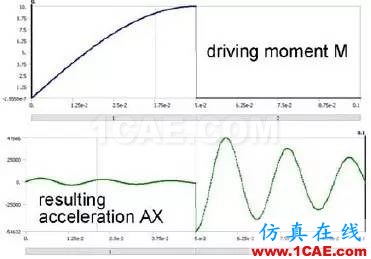 【案例】汽車設(shè)備的多體動力分析—ANSYS剛/柔體瞬態(tài)分析ansys圖片3