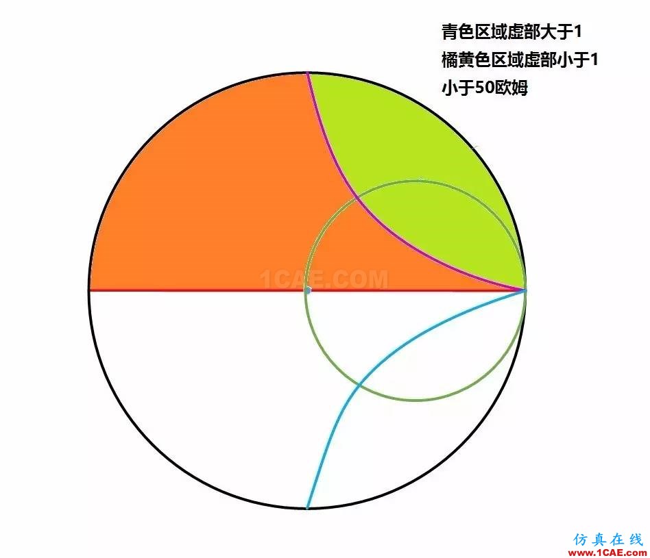 怎么看“史密斯圓圖” Smith chart？ansys hfss圖片34