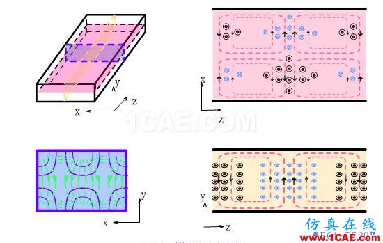 波導中電磁波傳輸?shù)哪Ｊ剑═E\TM\TEM）理解轉(zhuǎn)載HFSS圖片13