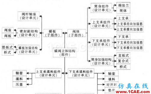 基于CATIA的蝶閥產(chǎn)品關(guān)聯(lián)設(shè)計(jì)技術(shù)Catia分析案例圖片2