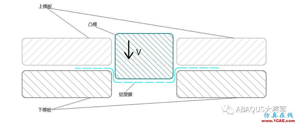 鋰離子動力電池鋁塑膜沖坑制程工藝仿真（1）——沖坑機理【轉(zhuǎn)發(fā)】abaqus有限元仿真圖片5