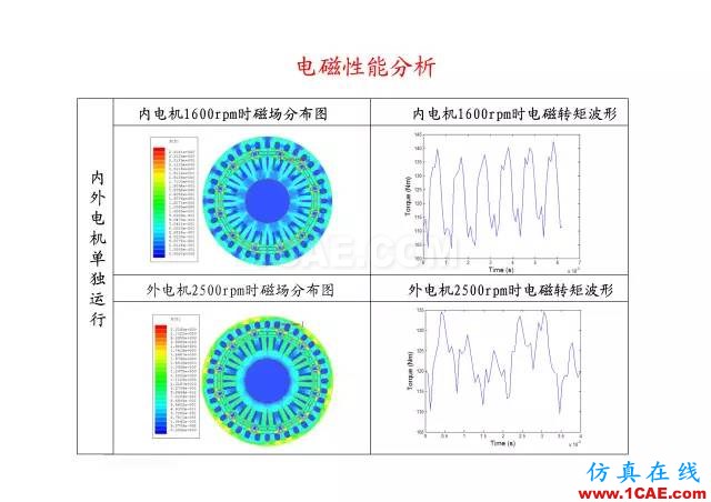 【PPT分享】新能源汽車永磁電機是怎樣設計的?Maxwell仿真分析圖片64