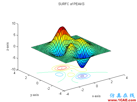 [轉(zhuǎn)載]用MATLAB畫曲面圖