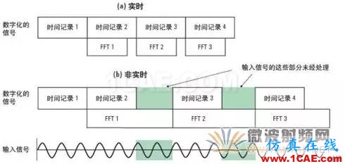 技術(shù)牛人詳解矢量信號(hào)分析儀原理（真的很經(jīng)典）ansysem分析圖片10