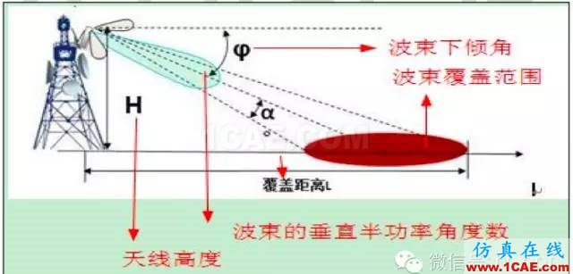 最好的天線基礎(chǔ)知識(shí)！超實(shí)用 隨時(shí)查詢(20170325)【轉(zhuǎn)】HFSS培訓(xùn)課程圖片85