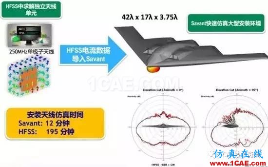 HFSS算法及應(yīng)用場景介紹HFSS仿真分析圖片8