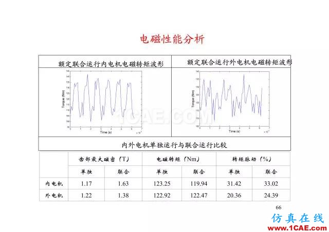 【PPT分享】新能源汽車永磁電機是怎樣設計的?Maxwell仿真分析圖片65