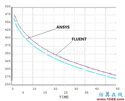 ANSYS與FLUENT瞬態(tài)散熱模型對(duì)比