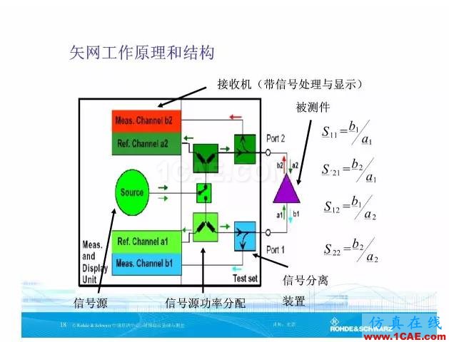 矢量網(wǎng)絡(luò)分析儀基礎(chǔ)與測量HFSS分析圖片17