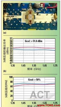 高功率GaN模型庫的器件和PA電路級(jí)驗(yàn)證HFSS培訓(xùn)課程圖片9