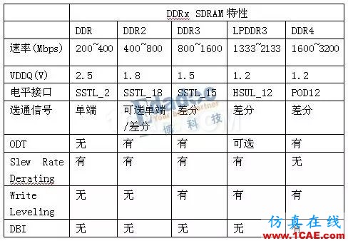 DDRx的關(guān)鍵技術(shù)介紹（下）【轉(zhuǎn)發(fā)】HFSS圖片5