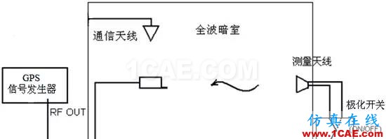 GPS有源天線OTA測試方法HFSS結(jié)果圖片3