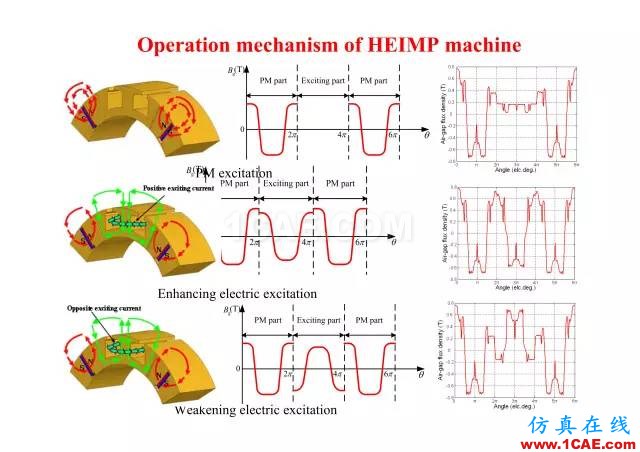 【PPT分享】新能源汽車永磁電機是怎樣設計的?Maxwell分析案例圖片39
