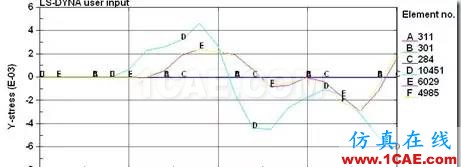 大話(huà)CAE | （八）CAE在瞬態(tài)動(dòng)力學(xué)分析中的應(yīng)用ansys培訓(xùn)課程圖片5