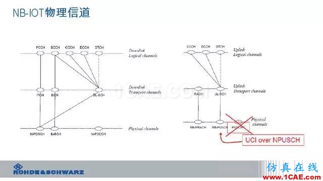 創(chuàng)新不止！一文讀懂NB-IoT原理及測(cè)試ansysem學(xué)習(xí)資料圖片33