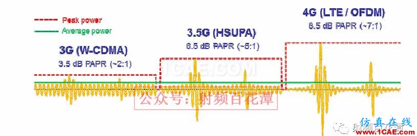 不同調制對多模功放線性度與效率的影響HFSS分析圖片2