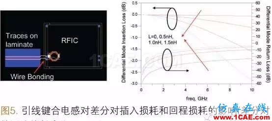 射頻封裝系統(tǒng)SIP（System In a Package）ADS電磁應(yīng)用技術(shù)圖片5