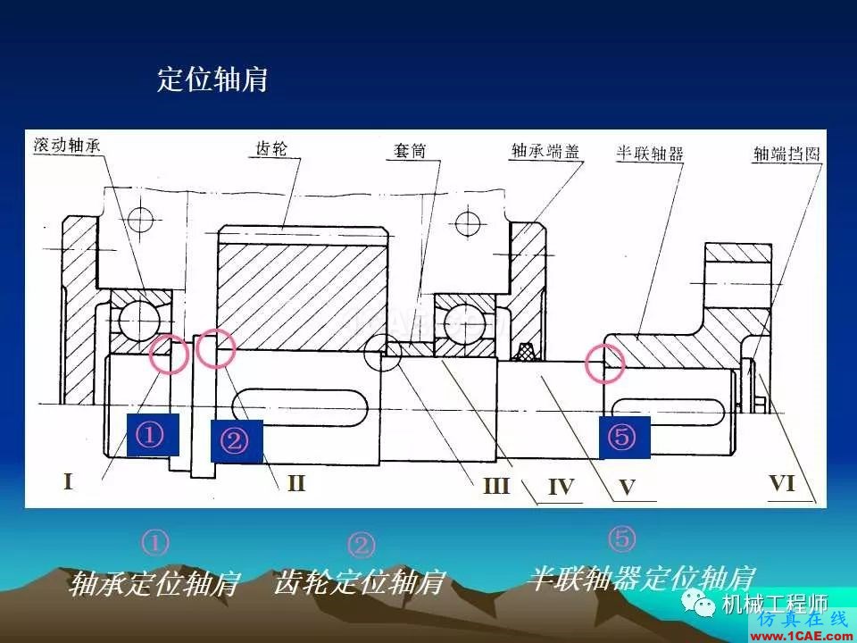 【專(zhuān)業(yè)積累】軸的分類(lèi)與結(jié)構(gòu)設(shè)計(jì)及其應(yīng)用機(jī)械設(shè)計(jì)資料圖片26