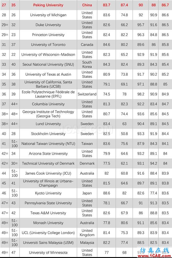 2017年QS世界大學(xué)專業(yè)排名發(fā)布，涵蓋46個(gè)學(xué)科圖片27