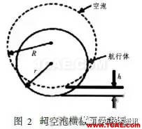 超空泡航行器流體動(dòng)力仿真fluent仿真分析圖片7