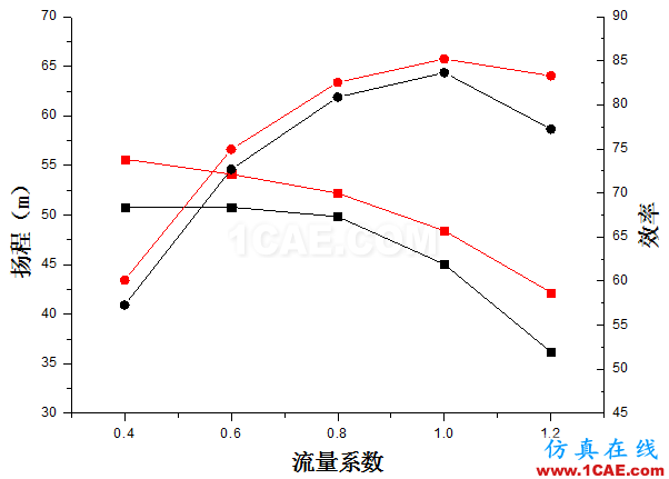 【技術(shù)貼】如何才能快速設(shè)計(jì)出一款低成本、高性能的離心泵產(chǎn)品？Pumplinx流體分析圖片14