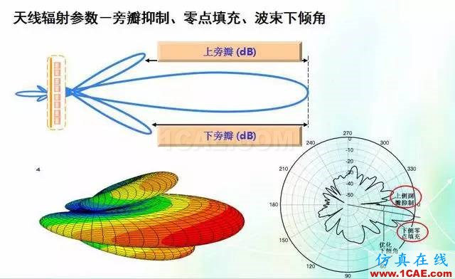 天線知識(shí)詳解：天線原理、天線指標(biāo)測(cè)試HFSS培訓(xùn)課程圖片17