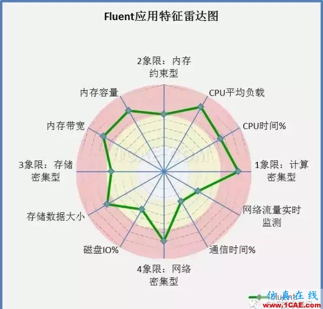 如何提升CAE/CFD的高性能計算應(yīng)用效率？fluent圖片7