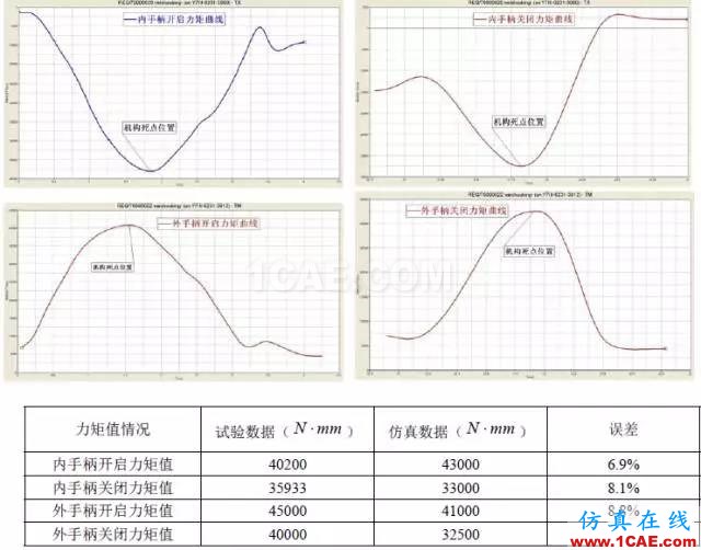 案例-基于HyperWorks的艙門機構(gòu)多體動力學(xué)分析和優(yōu)化-復(fù)合材料hypermesh學(xué)習(xí)資料圖片16