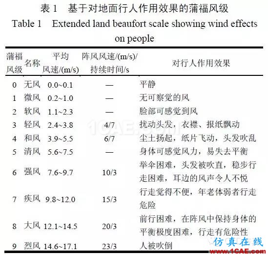 fluent城市建筑流體分析案例，氣流，風，和霧霾fluent仿真分析圖片9