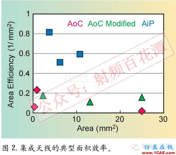 毫米波電路與天線的3D集成和封裝：新機遇與挑戰(zhàn)HFSS結(jié)果圖片2