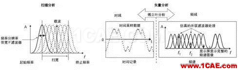 技術(shù)牛人詳解矢量信號(hào)分析儀原理（真的很經(jīng)典）ansysem仿真分析圖片2