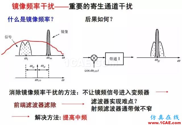 射頻電路:發(fā)送、接收機(jī)結(jié)構(gòu)解析HFSS分析案例圖片12