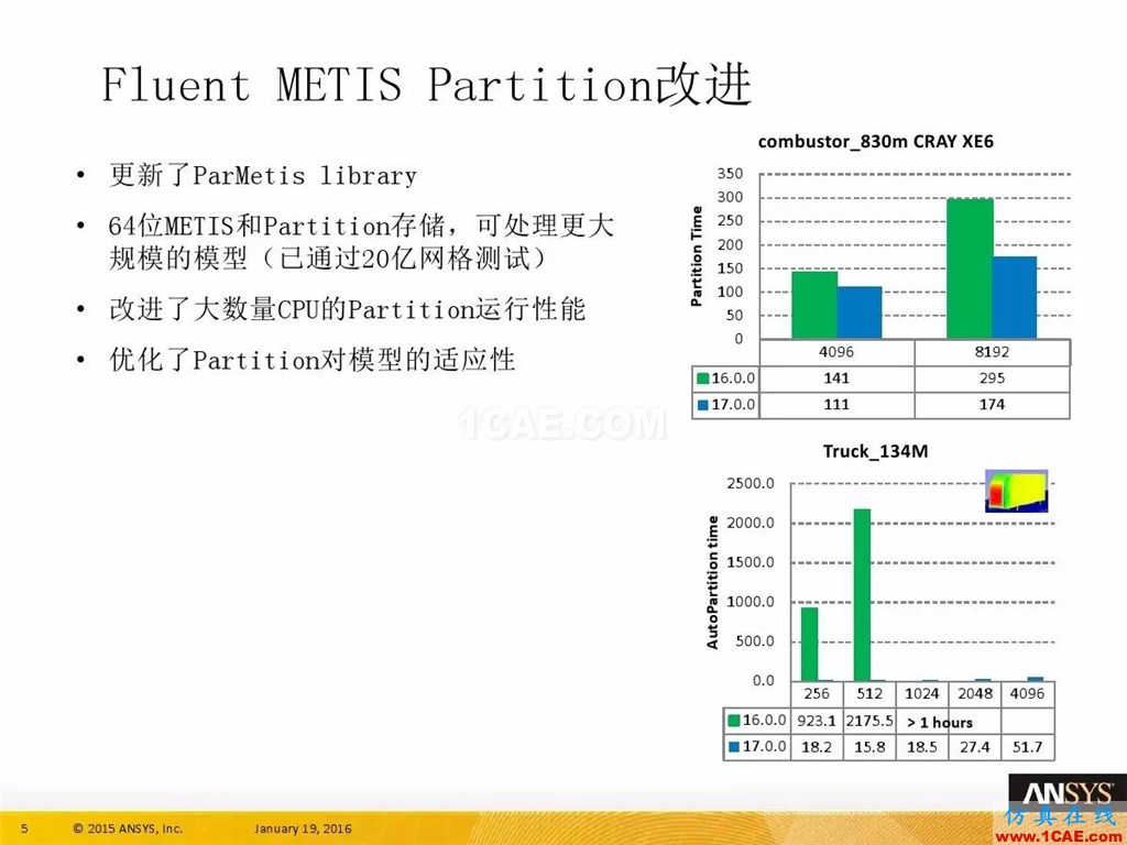 一張圖看懂ANSYS17.0 流體 新功能與改進fluent分析圖片9