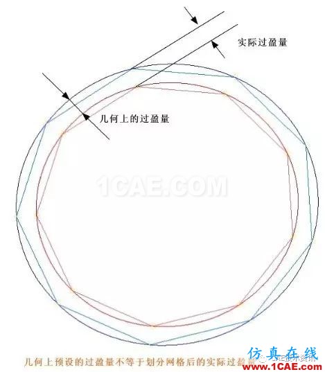 ANSYS模擬過(guò)盈配合ansys培訓(xùn)的效果圖片2